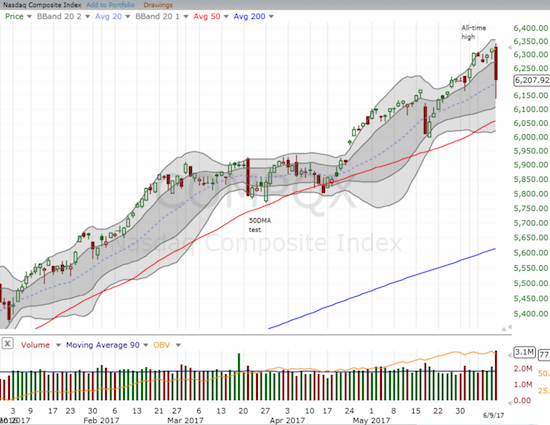 Just one day after confirming bullish, NASDAQ took a shellacking