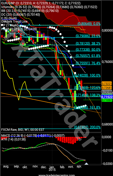 EUR/GBP Ichimoku Weekly Chart