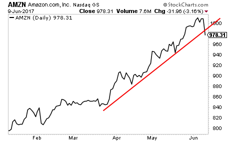 AMZN Daily Chart