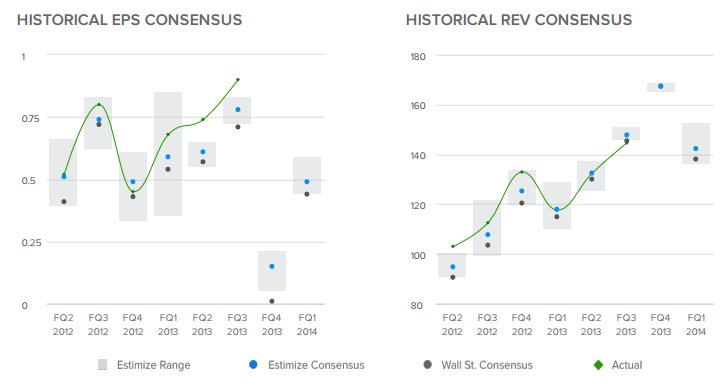 SODA Historical EPS, REV Consensus