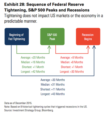 Fed Tightening:SPX Peaks and Recessions