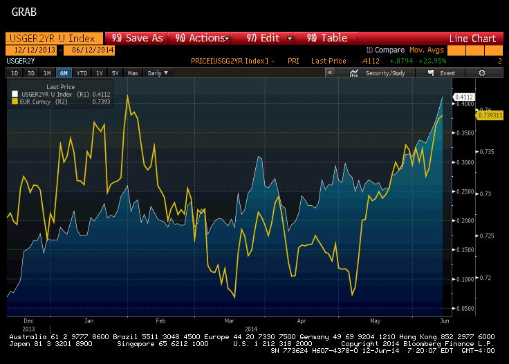US/German 2-Year Interest Rate Premium and USD/EUR