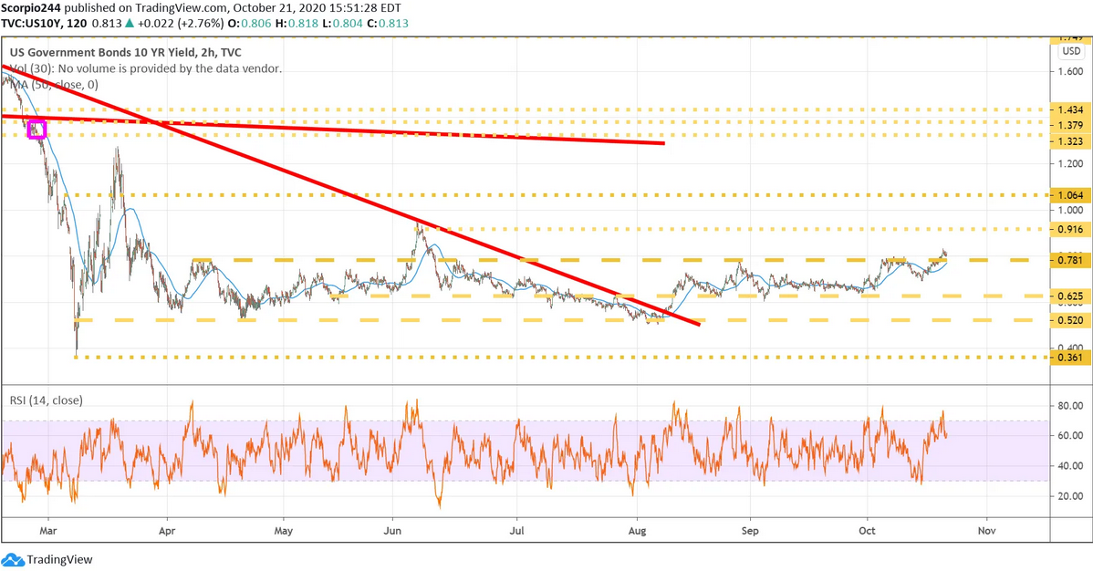 10 Yr Yield Chart