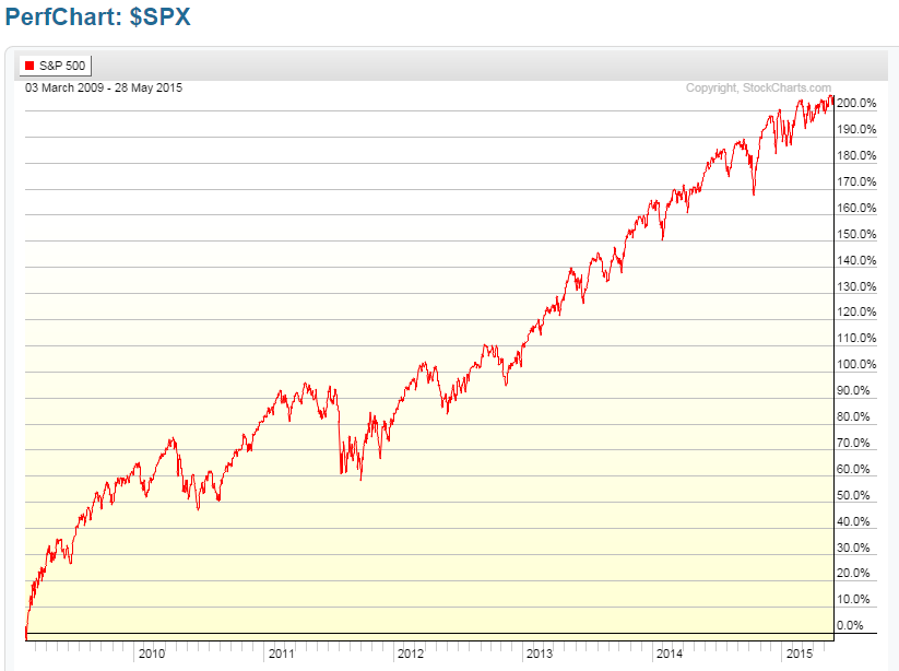 The S&P 500: '09-'15