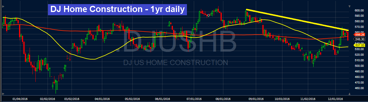 Dow Jones Home Construction 1 Year Daily Chart