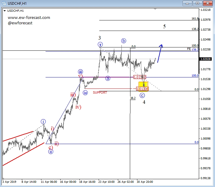usdchf, intra