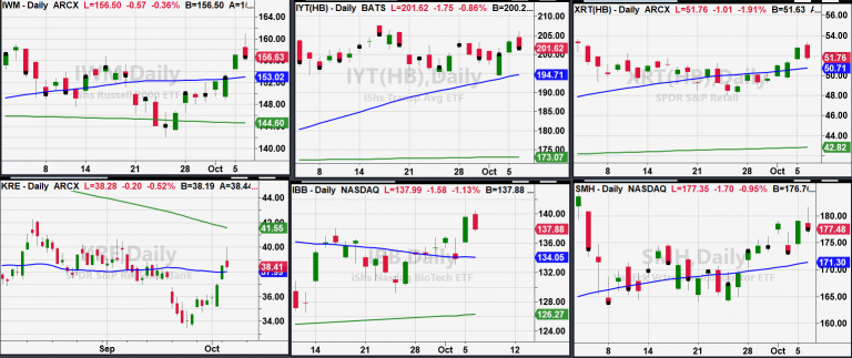 Indices Daily Charts