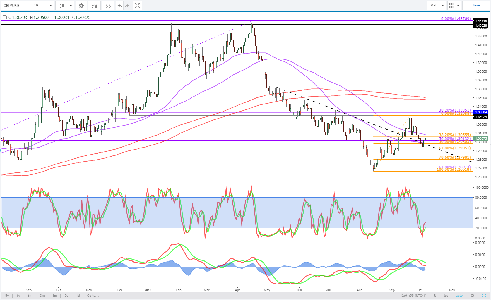 GBPUSD Daily Chart