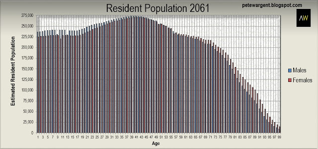 Resident Population 2061