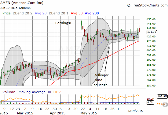 AMZN has yet to resolve its Bollinger Band squeeze