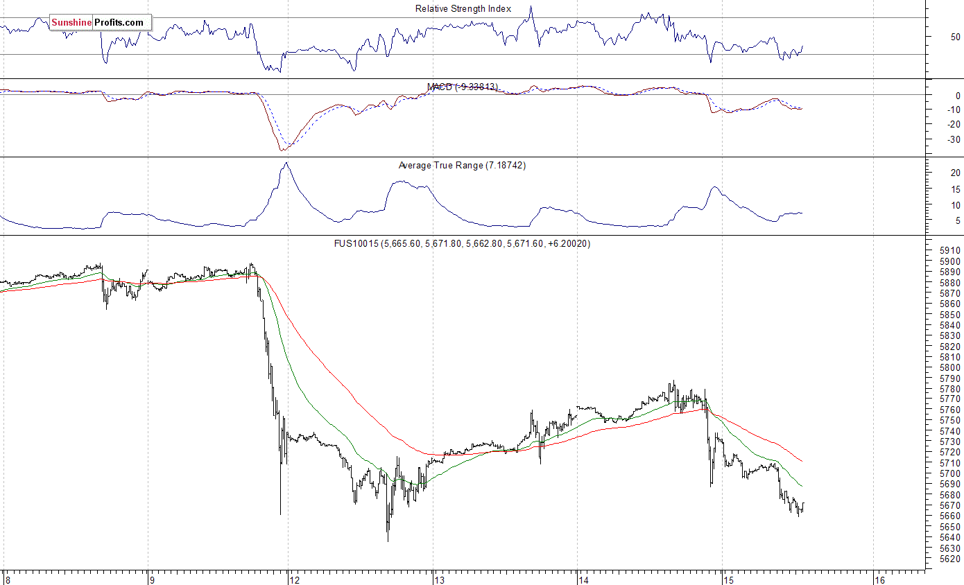 Nasdaq100 futures contract - Nasdaq 100 index chart - NDX