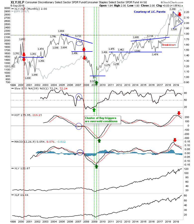 XLY/XLP Monthly Chart