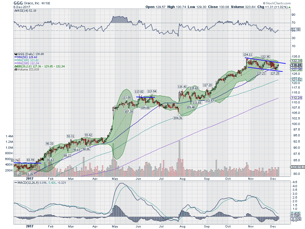 GGG Daily Chart