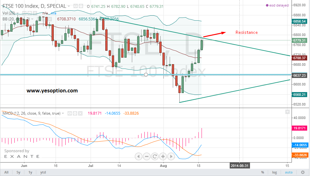 FTSE 100 Daily Chart