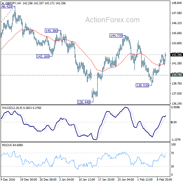 GBP/JPY 4 Hours Chart