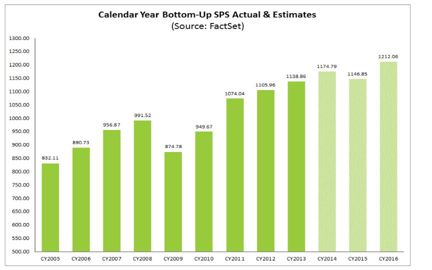 Sales Growth 2005-Present