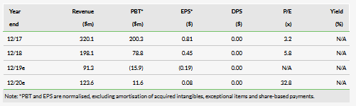 Amphora’s Revenue