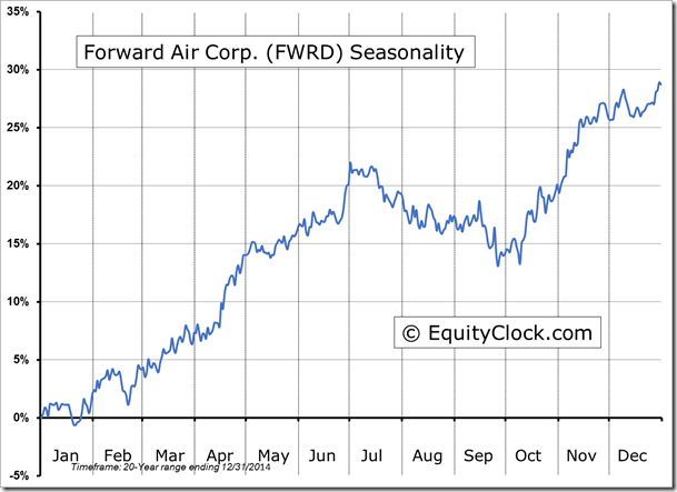 FWRD  Seasonality chart