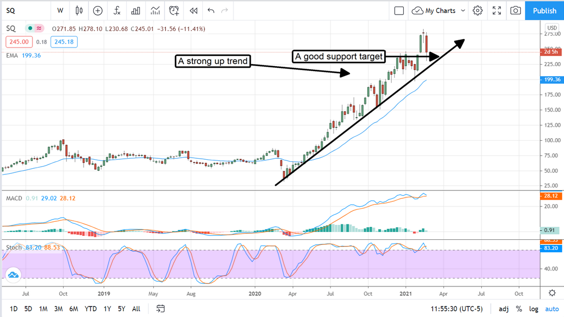 Square Inc Stock Chart