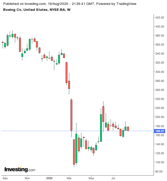 Boeing 1-Year Chart.