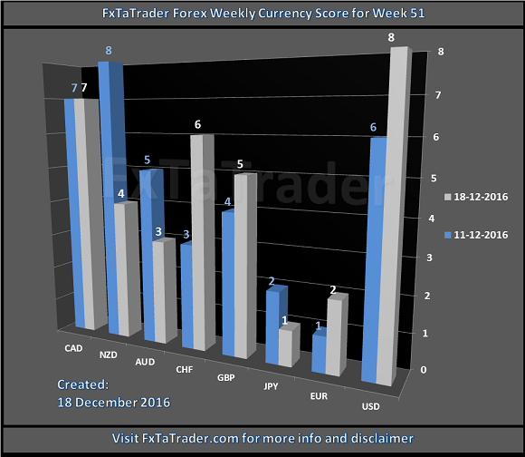 FxTaTrader Forex Weekly Currency Score For Week 51