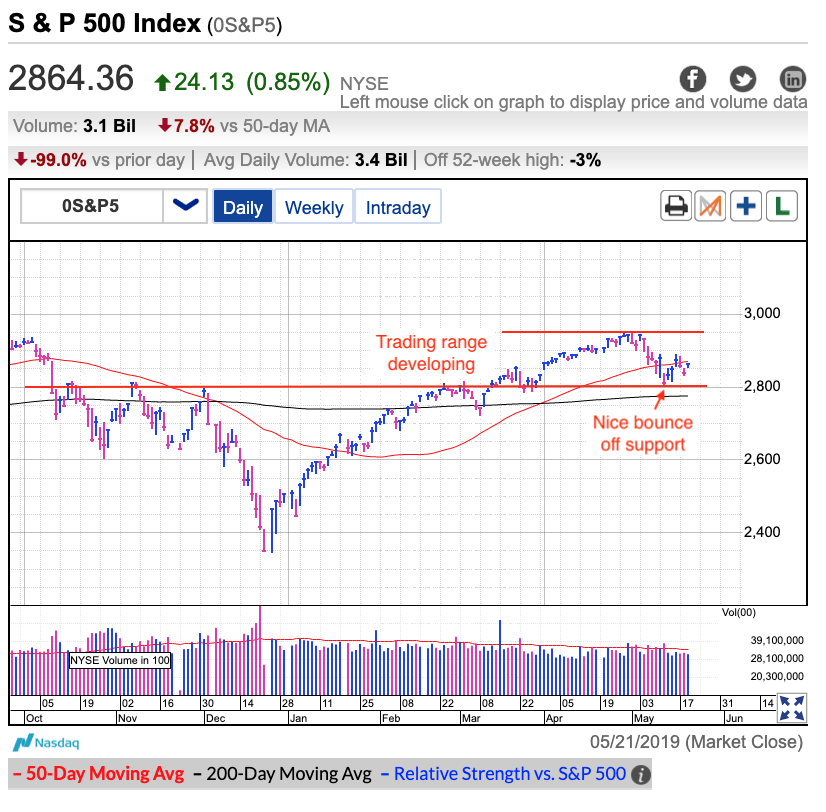 S&P 500 Index