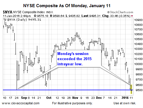 NYSE Composite Chart: As Of January 11