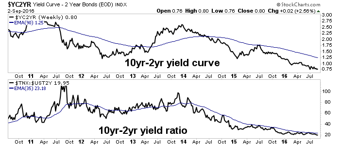 Weekly 10Y-2Y Curve vs 10Y-2Y Ratio