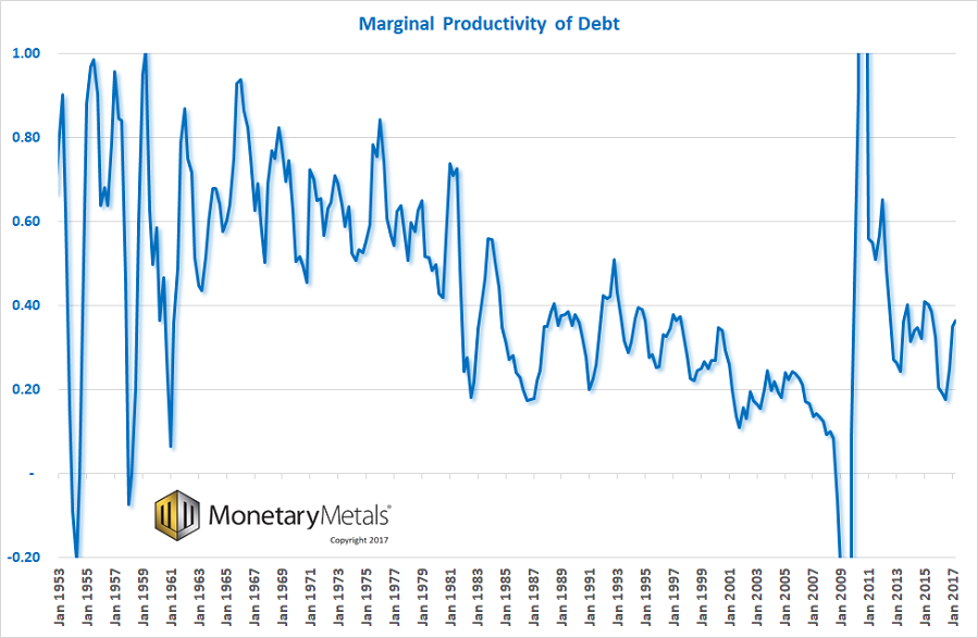 Marginal Productivity Of Debt