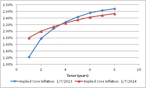 Implied Core Inflation