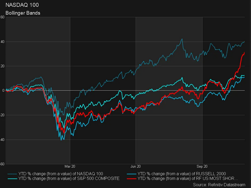 Nasdaq 100 Chart