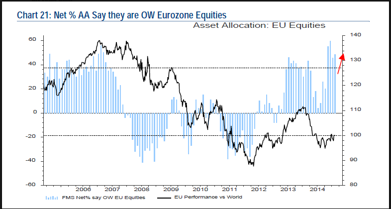 Fund Manager Asset Allocation: EU Equities 2005-2015