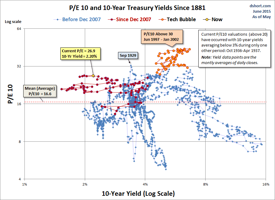 P/E 10 And 10 Year Treasury Yields Since 1881