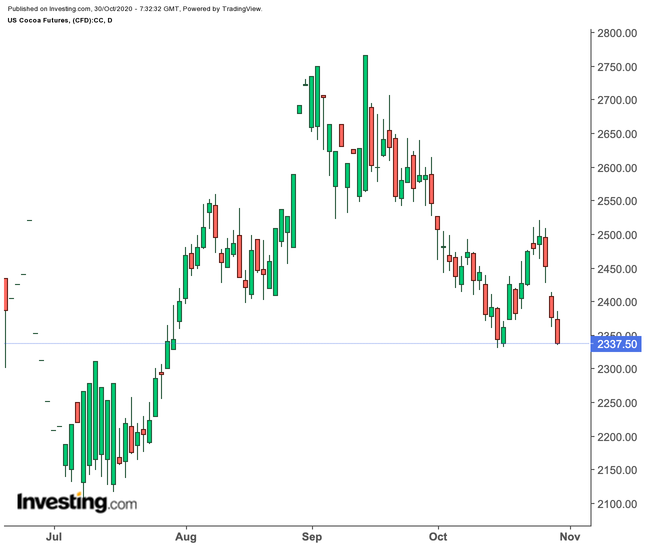 Cocoa (daily)