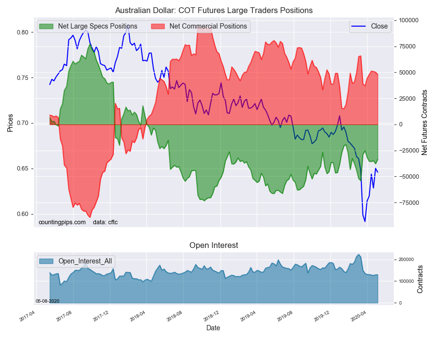 AUD COT Futures Large Traders Positions