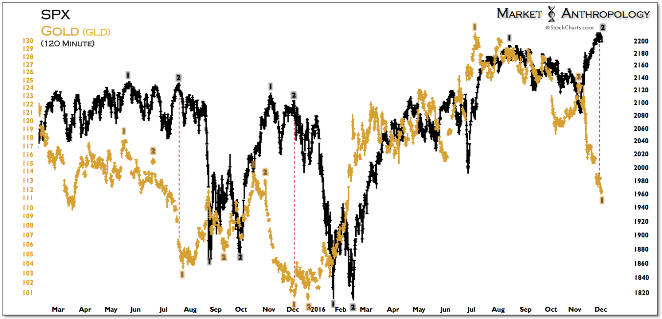 SPX:Gold 120 Minute Chart 2015-2016