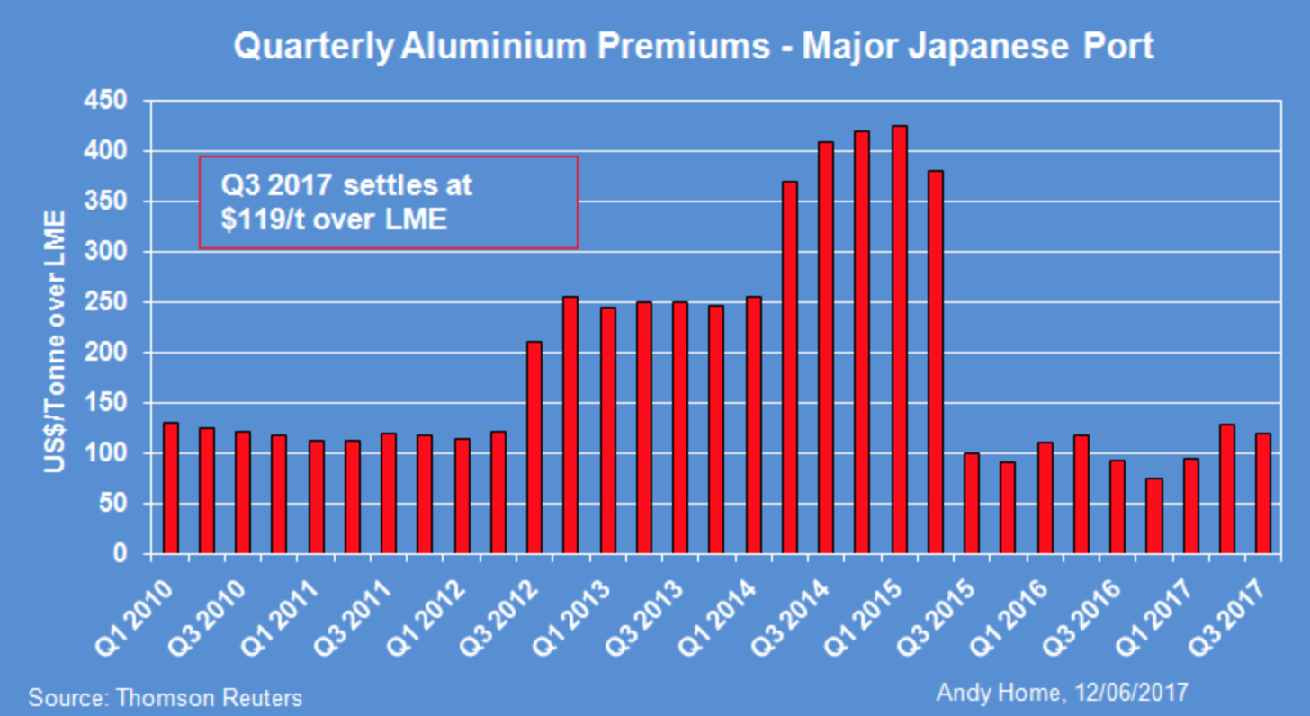 Quarterly Aluminium Premiums Major Japanese Port