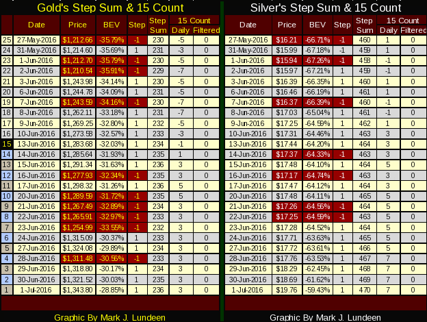 Gold and Silver Step Sum and 15 Count