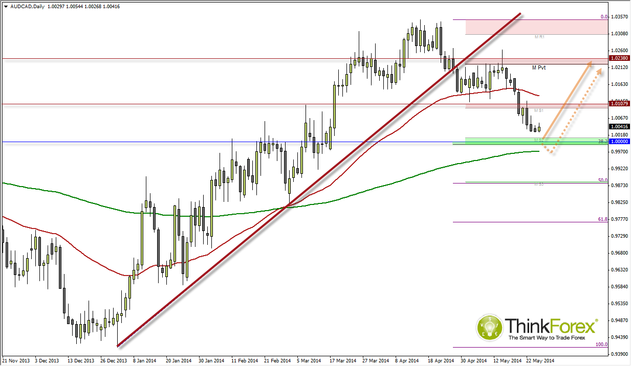 AUD/CAD Daily Chart