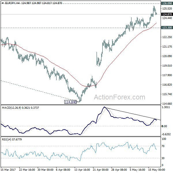 EUR/JPY 4 Hours Chart