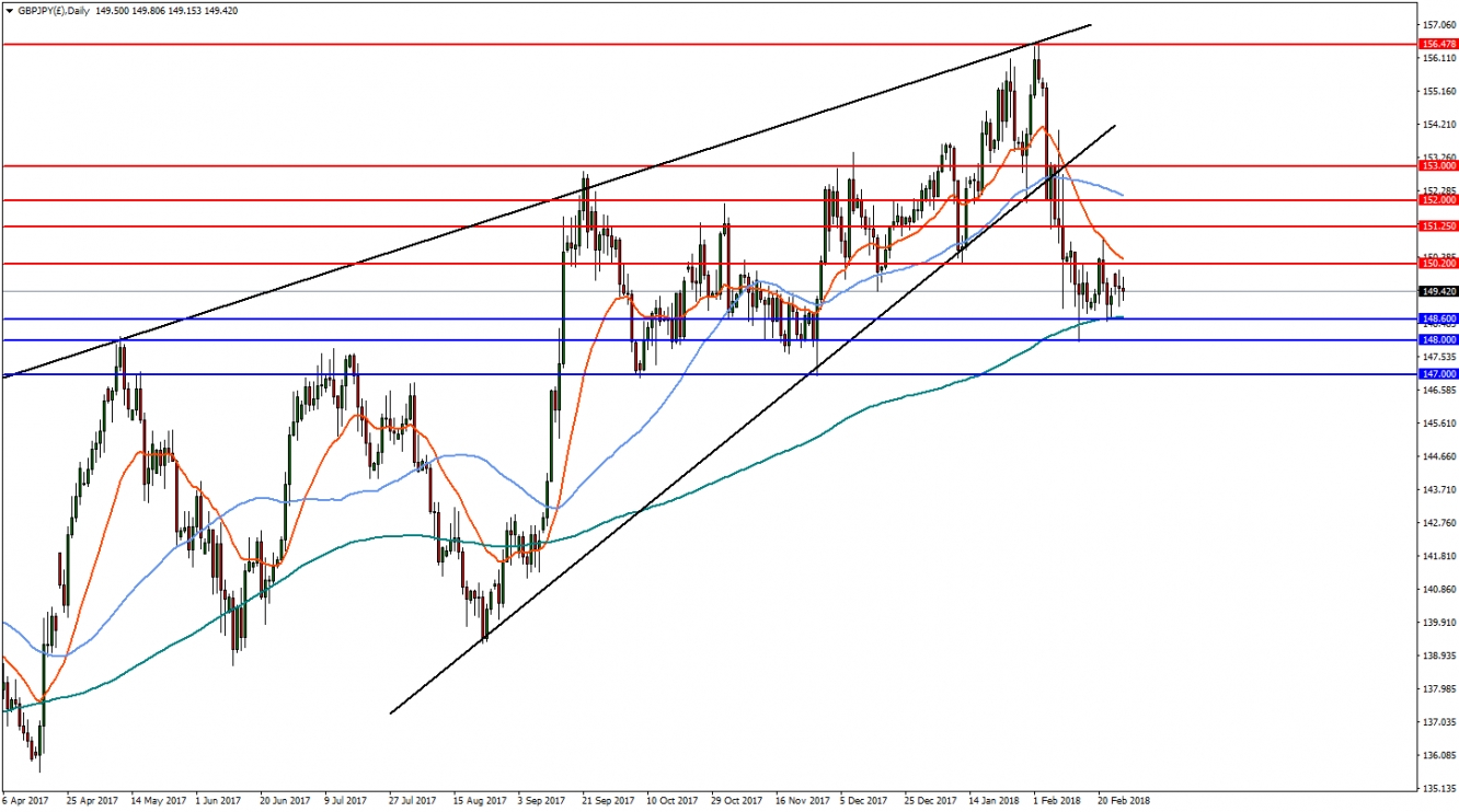 GBPJPY Daily Chart