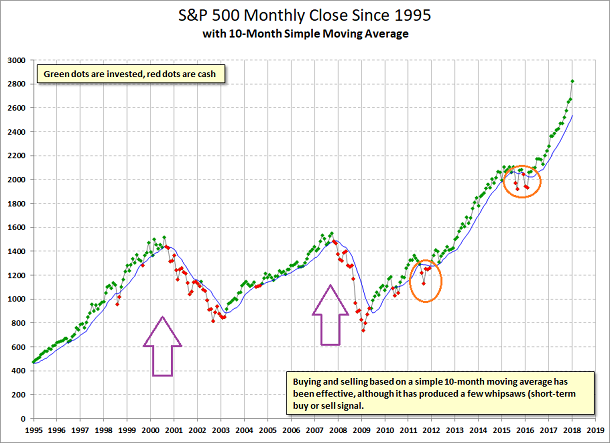 S&P 500 Monthly Close Since 1995