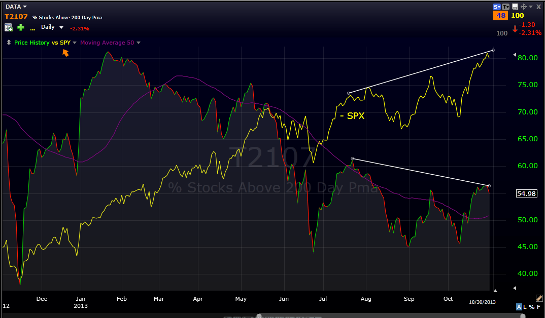 The SPDR S&P 500 And The T2107
