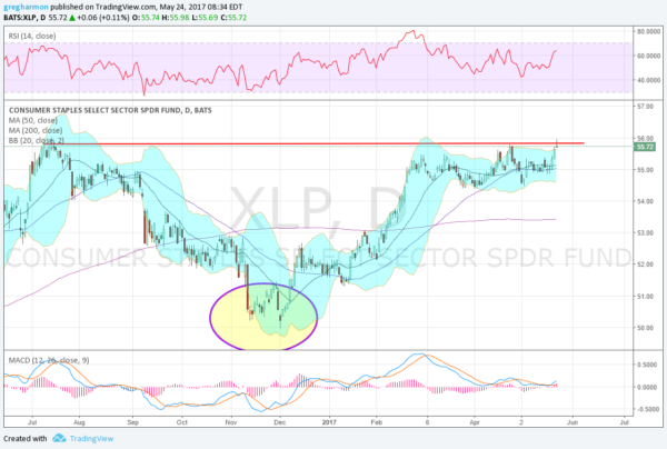 XLP Daily Chart