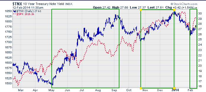 Stocks vs Bonds