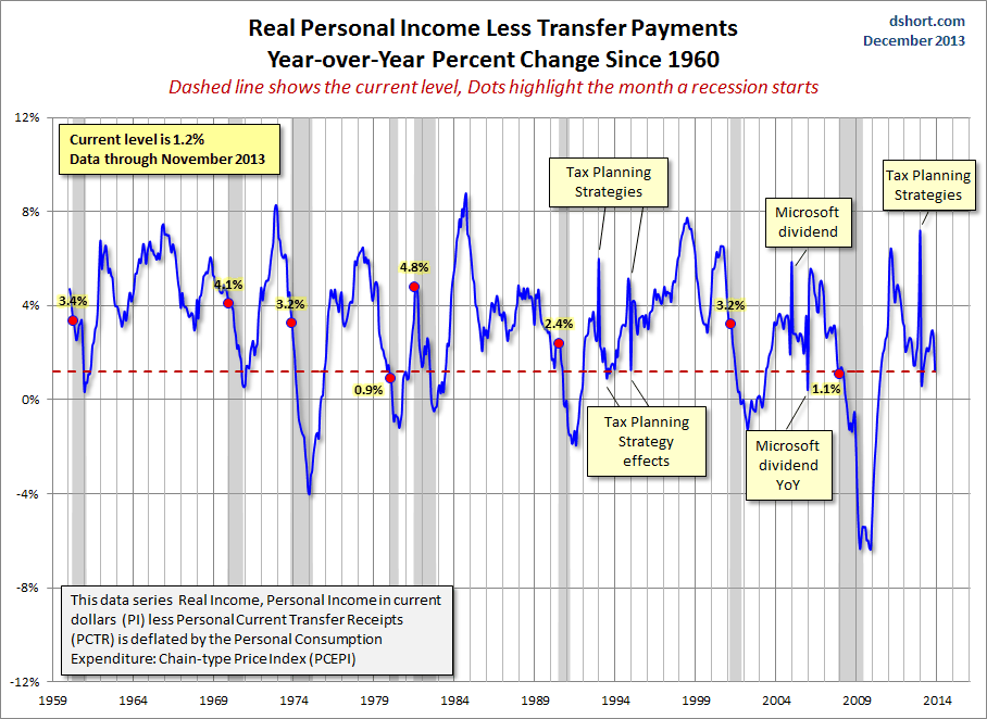 PI less TP - Real-YoY