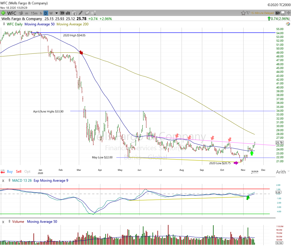 Wells Fargo Daily Chart.