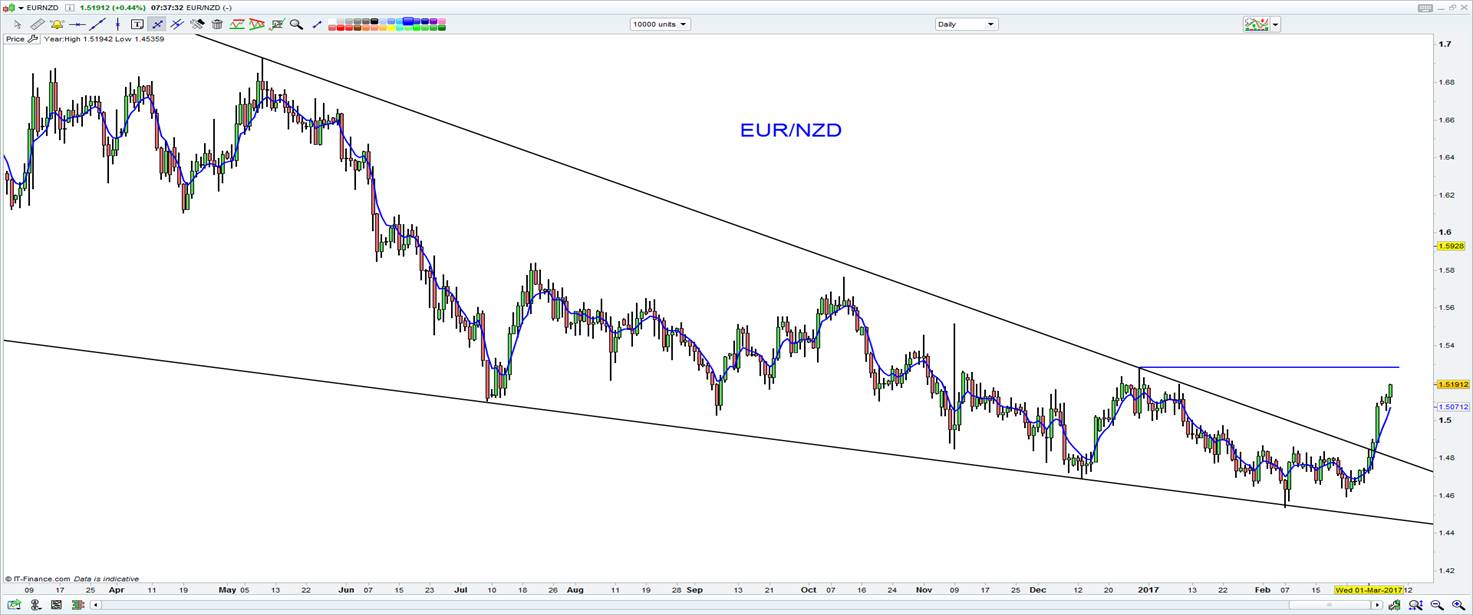 EUR/NZD Chart