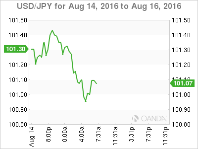 USD/JPY Chart