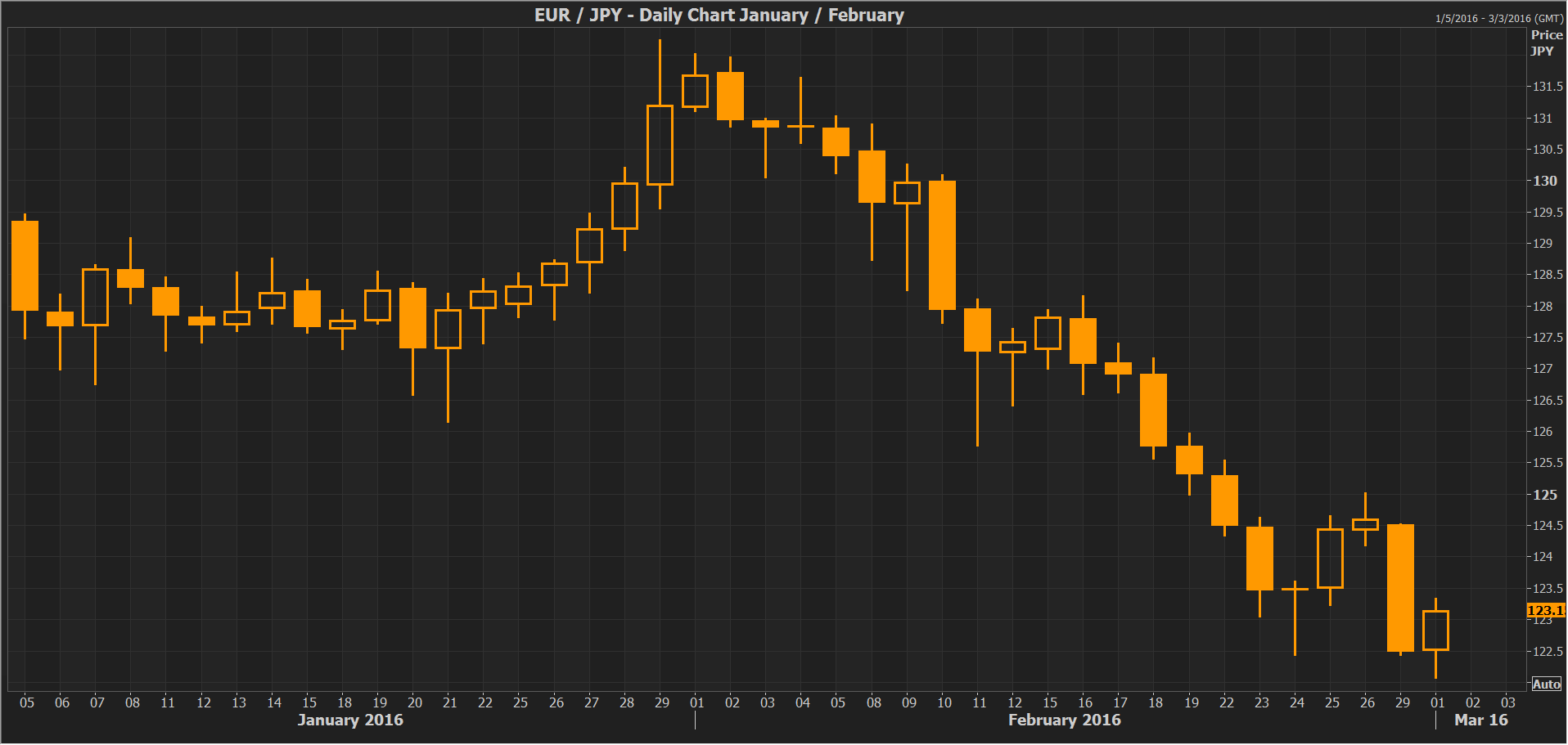 EUR/JPY Daily Chart - January / February